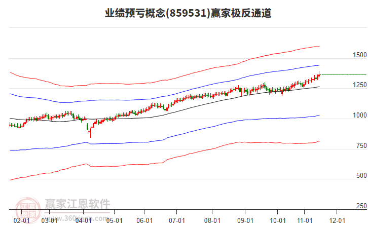 859531業(yè)績預(yù)虧贏家極反通道工具