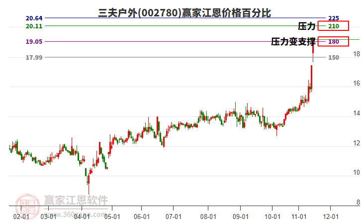 002780三夫戶外江恩價格百分比工具