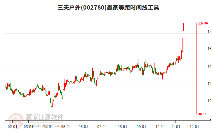002780三夫戶外等距時間周期線工具