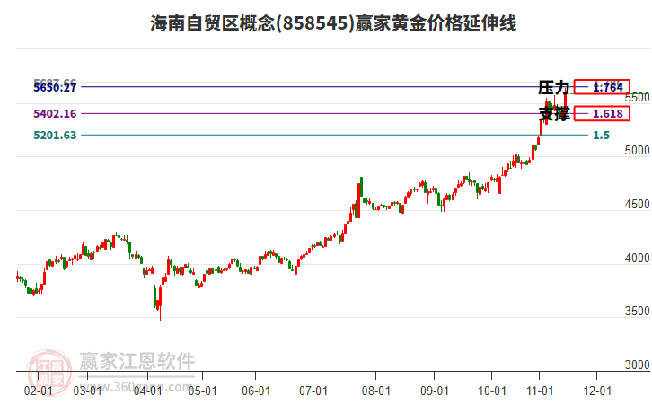 海南自貿(mào)區(qū)概念黃金價(jià)格延伸線工具