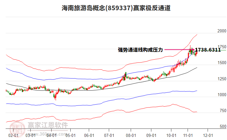 859337海南旅游島贏家極反通道工具