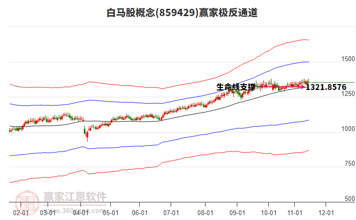 859429白馬股贏家極反通道工具