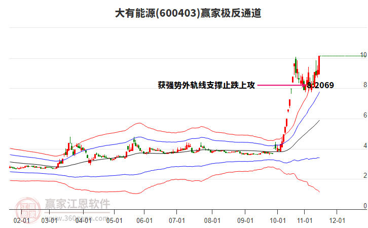 600403大有能源贏家極反通道工具