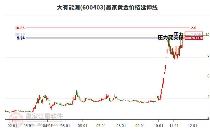 600403大有能源黃金價格延伸線工具