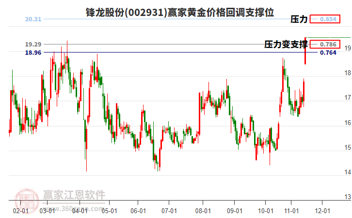002931鋒龍股份黃金價格回調(diào)支撐位工具