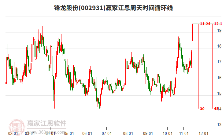 002931鋒龍股份江恩周天時間循環(huán)線工具