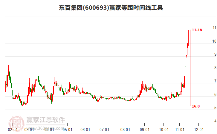 600693東百集團(tuán)等距時(shí)間周期線工具