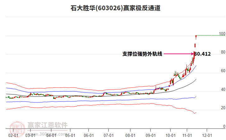 603026石大勝華贏家極反通道工具