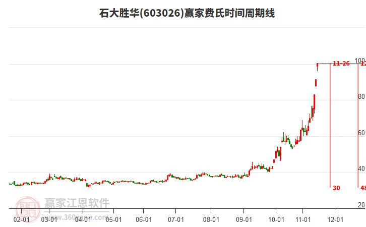 603026石大勝華費(fèi)氏時(shí)間周期線工具