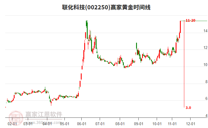 002250聯(lián)化科技黃金時(shí)間周期線工具 002250聯(lián)化科技黃金時(shí)間周期線工具
