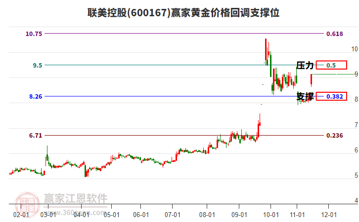600167聯(lián)美控股黃金價(jià)格回調(diào)支撐位工具