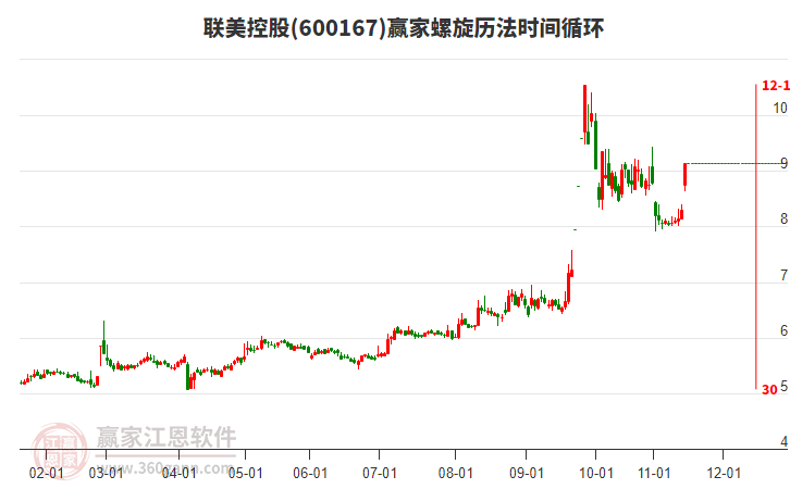 600167聯(lián)美控股螺旋歷法時(shí)間循環(huán)工具