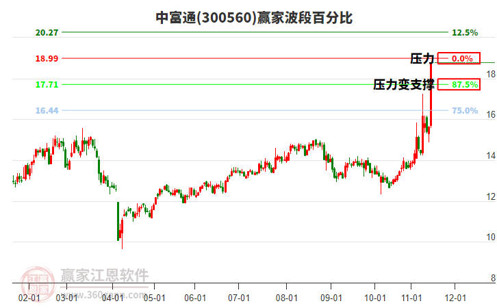 300560中富通赢家波段百分比工具 300560中富通赢家波段百分比工具