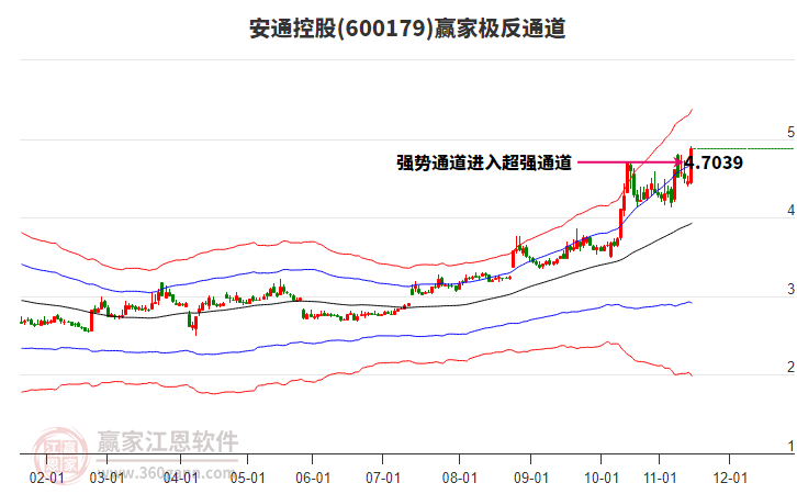 600179安通控股贏家極反通道工具