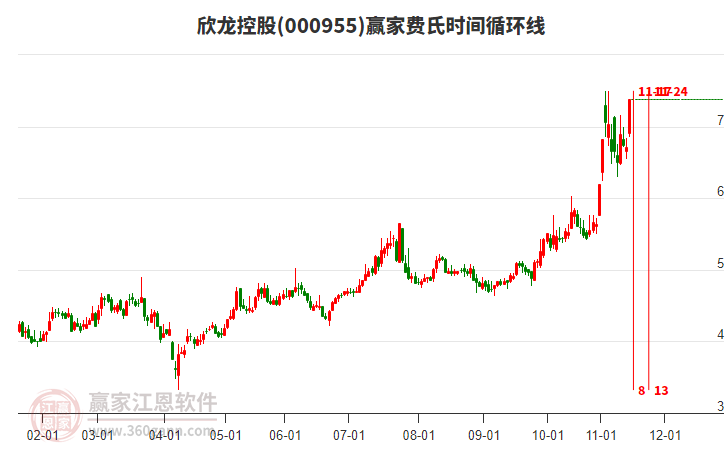 000955欣龍控股費(fèi)氏時(shí)間循環(huán)線工具