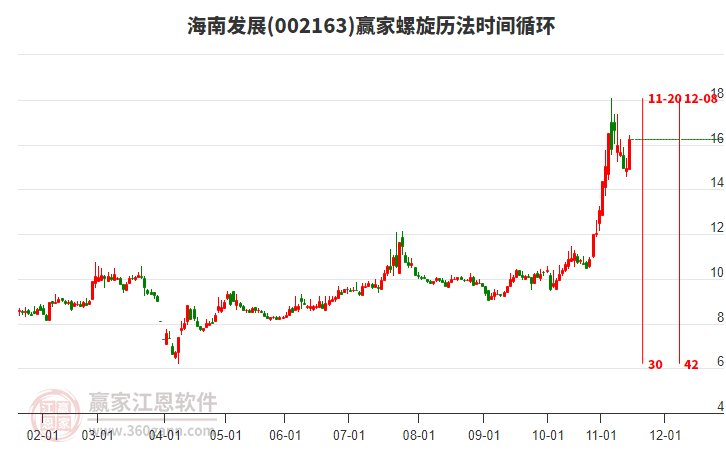 002163海南發(fā)展螺旋歷法時間循環(huán)工具 002163海南發(fā)展螺旋歷法時間循環(huán)工具