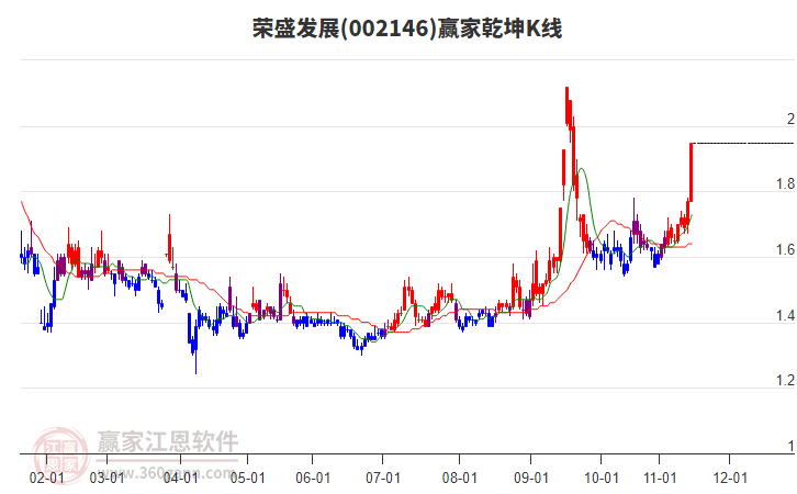 002146榮盛發(fā)展贏家乾坤K線工具 002146榮盛發(fā)展贏家乾坤K線工具