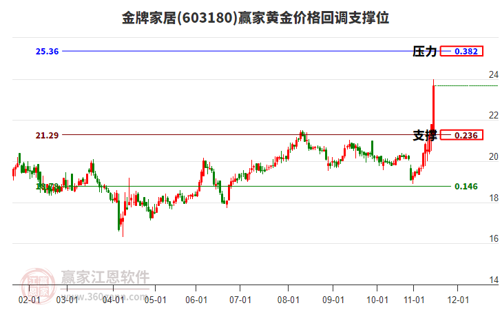 603180金牌家居黃金價(jià)格回調(diào)支撐位工具 603180金牌家居黃金價(jià)格回調(diào)支撐位工具