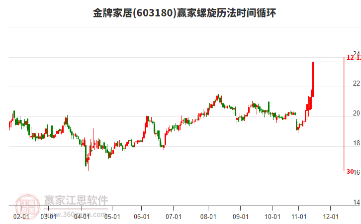 603180金牌家居螺旋歷法時(shí)間循環(huán)工具 603180金牌家居螺旋歷法時(shí)間循環(huán)工具