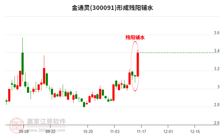金通靈300091形成殘陽鋪水形態(tài) 金通靈300091形成殘陽鋪水形態(tài)