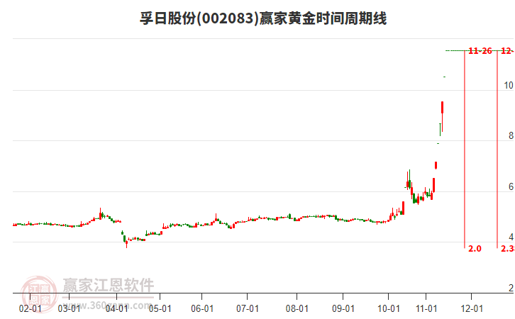 002083孚日股份黃金時(shí)間周期線(xiàn)工具