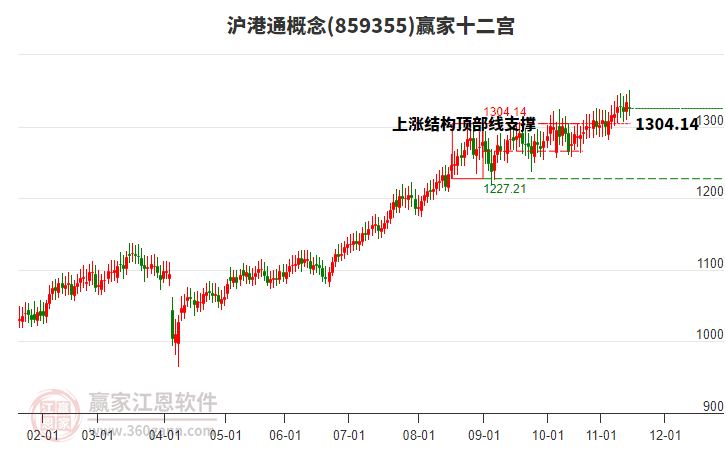 859355滬港通贏家十二宮工具
