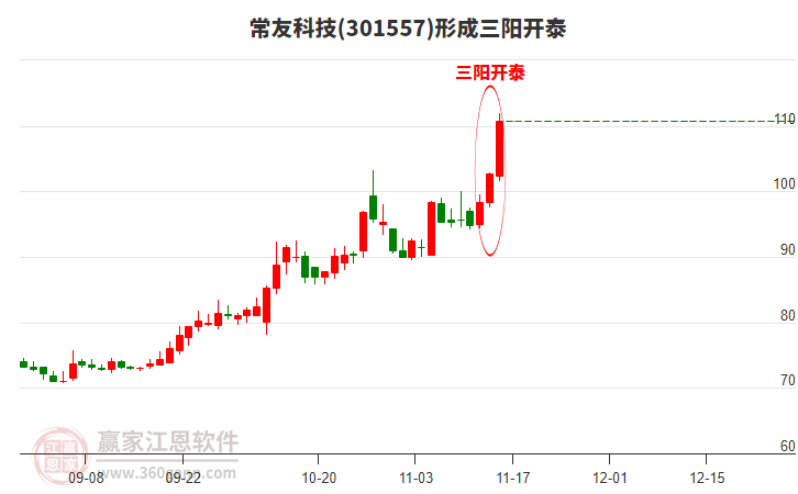 常友科技形成頂部三陽開泰形態(tài)