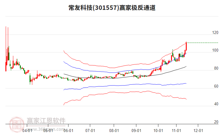 301557常友科技贏家極反通道工具