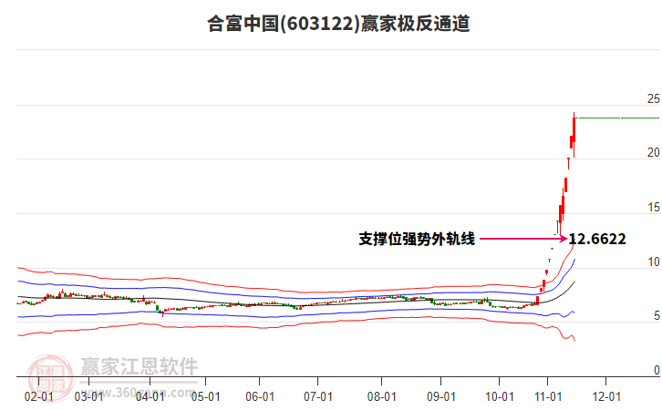603122合富中國贏家極反通道工具