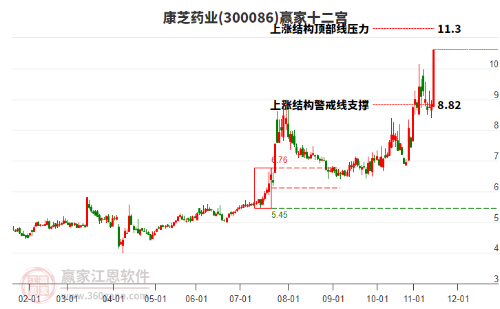 300086康芝藥業(yè)贏家十二宮工具