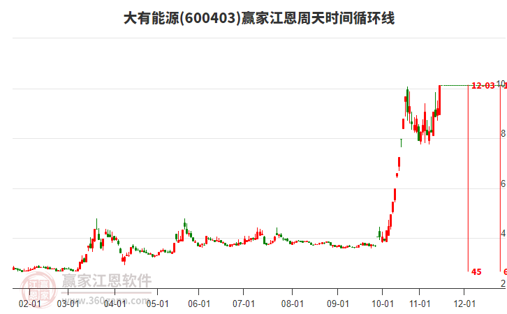 600403大有能源江恩周天時間循環(huán)線工具