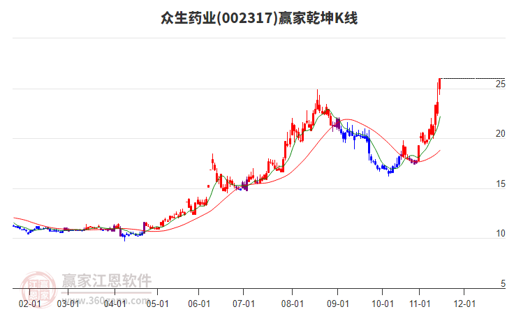 002317眾生藥業(yè)贏家乾坤K線工具