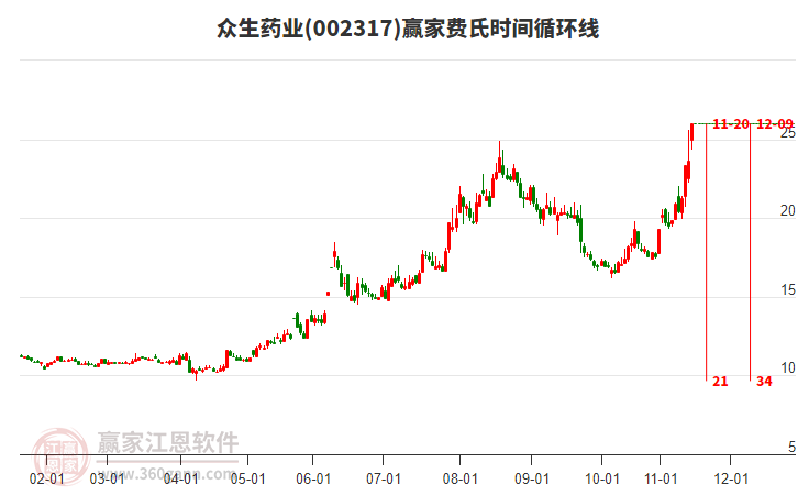 002317眾生藥業(yè)費(fèi)氏時間循環(huán)線工具