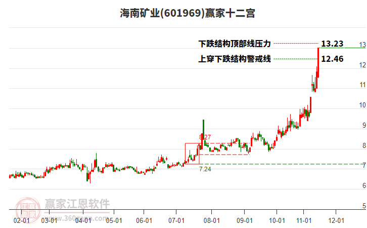 601969海南礦業(yè)贏家十二宮工具