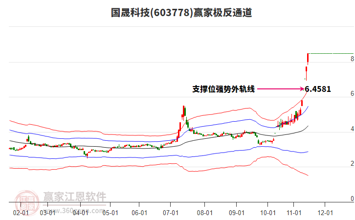 603778國晟科技贏家極反通道工具