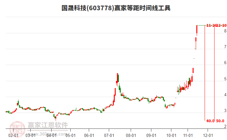 603778國晟科技等距時間周期線工具