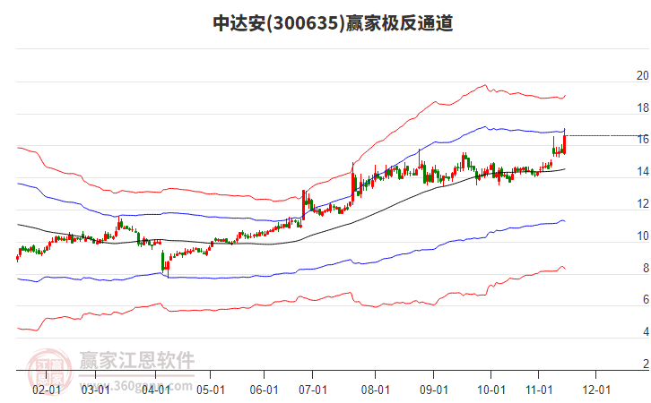 300635中達(dá)安贏家極反通道工具