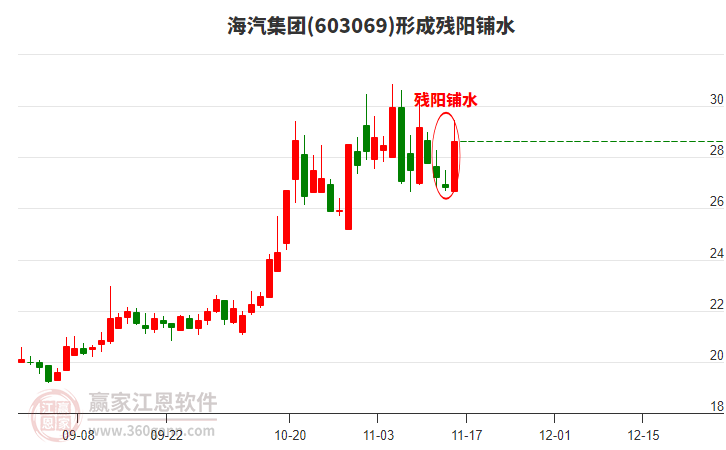 海汽集團形成殘陽鋪水形態(tài)