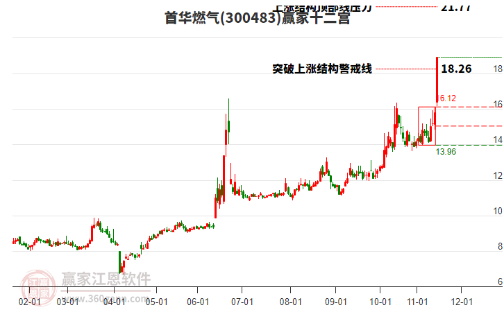 300483首華燃?xì)廒A家十二宮工具