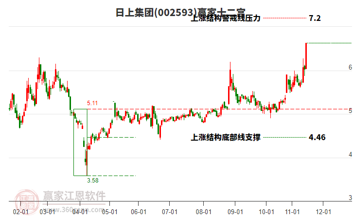 002593日上集團(tuán)贏家十二宮工具