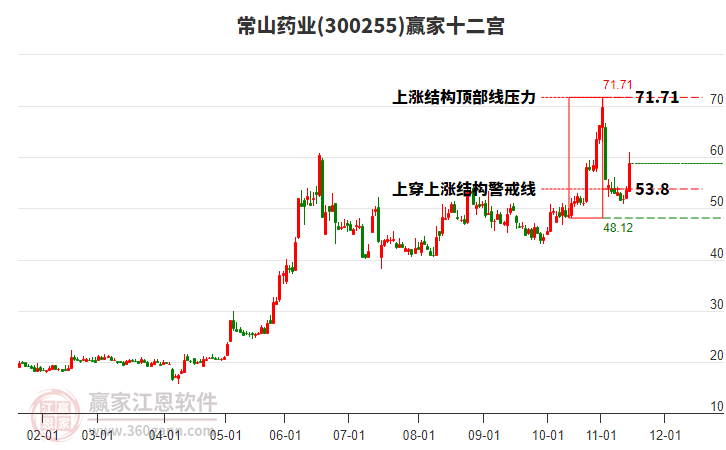 300255常山藥業(yè)贏家十二宮工具