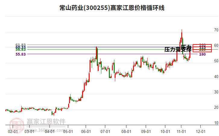 300255常山藥業(yè)江恩價(jià)格循環(huán)線(xiàn)工具
