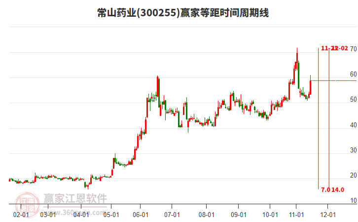300255常山藥業(yè)等距時(shí)間周期線(xiàn)工具