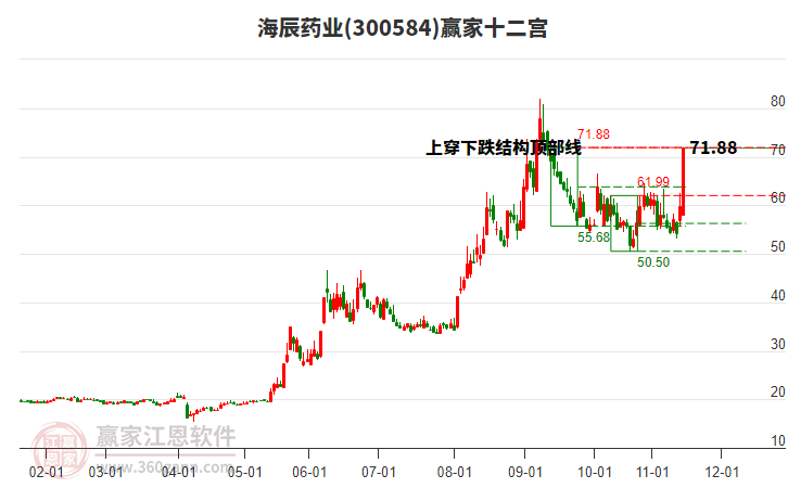 300584海辰藥業(yè)贏家十二宮工具