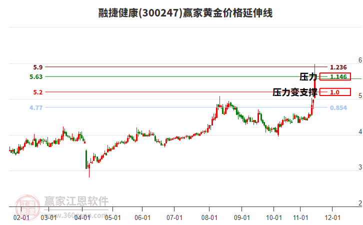 300247融捷健康黃金價(jià)格延伸線(xiàn)工具 300247融捷健康黃金價(jià)格延伸線(xiàn)工具