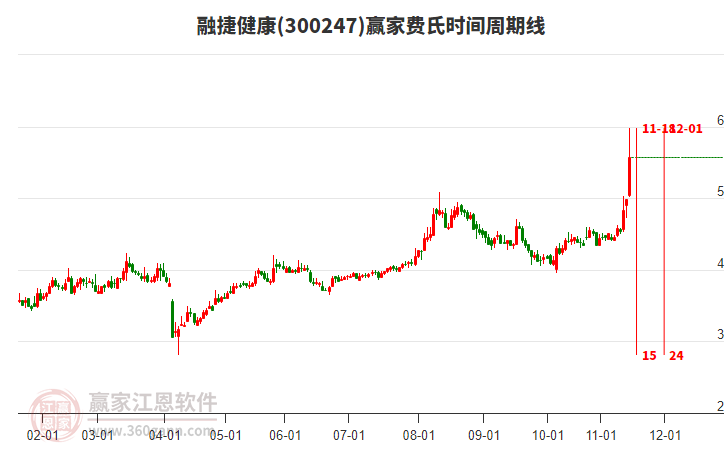 300247融捷健康費(fèi)氏時(shí)間周期線(xiàn)工具 300247融捷健康費(fèi)氏時(shí)間周期線(xiàn)工具