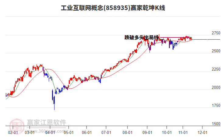 858935工业互联网赢家乾坤K线工具
