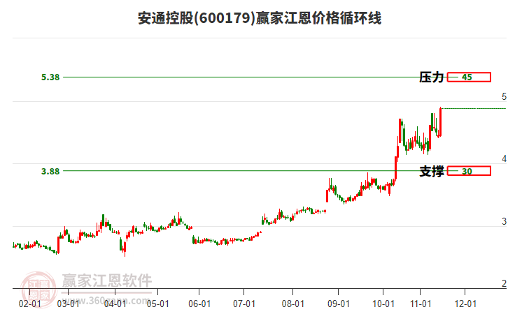 600179安通控股江恩價(jià)格循環(huán)線工具