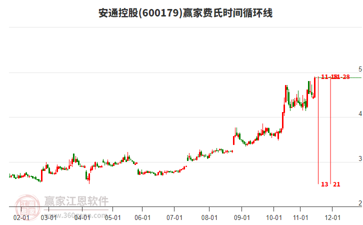600179安通控股費(fèi)氏時(shí)間循環(huán)線工具