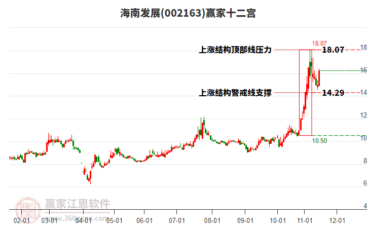 002163海南發(fā)展贏家十二宮工具 002163海南發(fā)展贏家十二宮工具